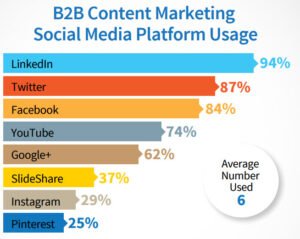 Percentage of B2B Marketing on Different Social Media Platforms